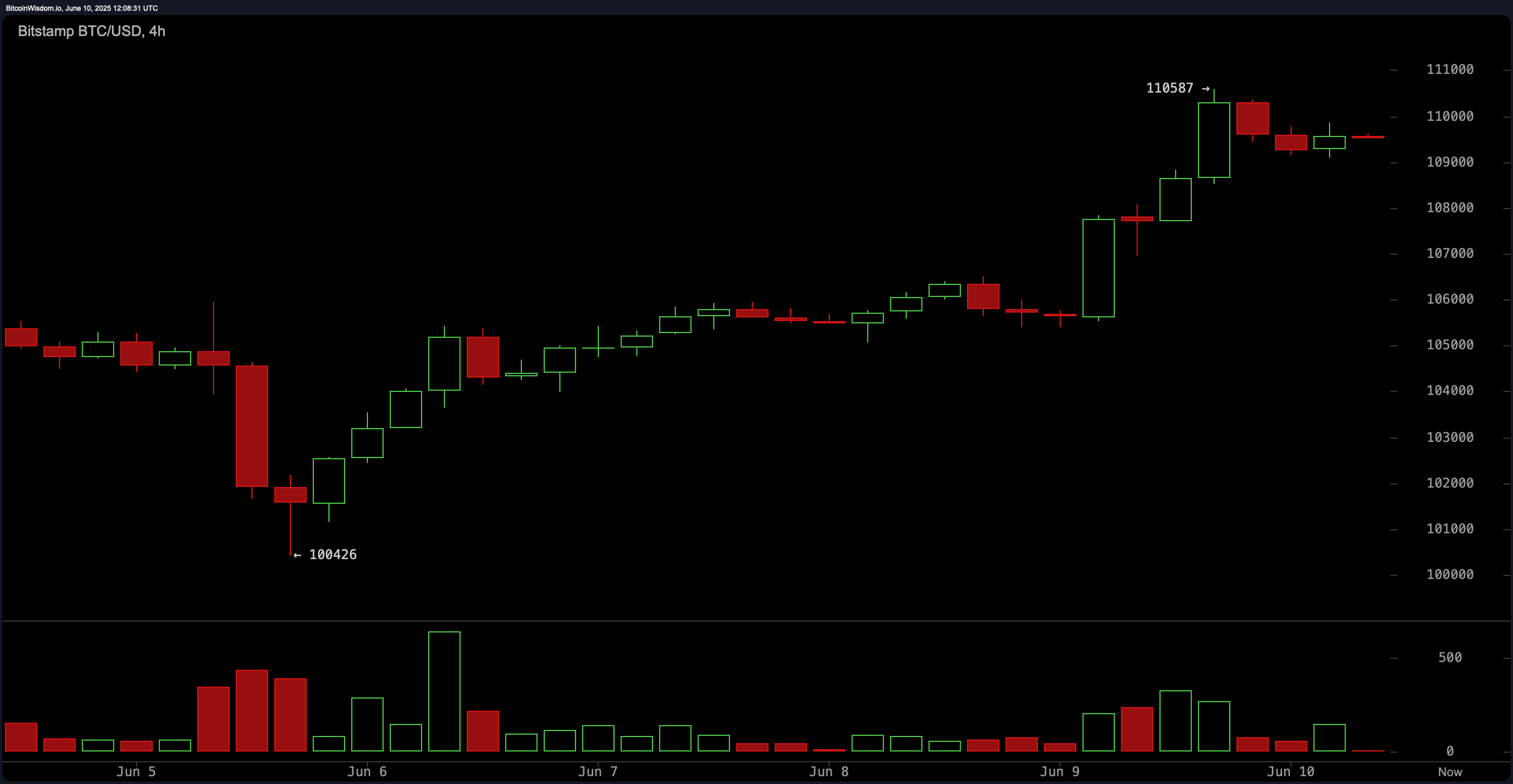 Bitcoin Pris Observatør: Momentum Begunstiger Bulls Så længe BTC Holder Sig Over $109K Bitcoin Pris Observatør: Momentum Begunstiger Bulls Så længe BTC Holder Sig Over $109K