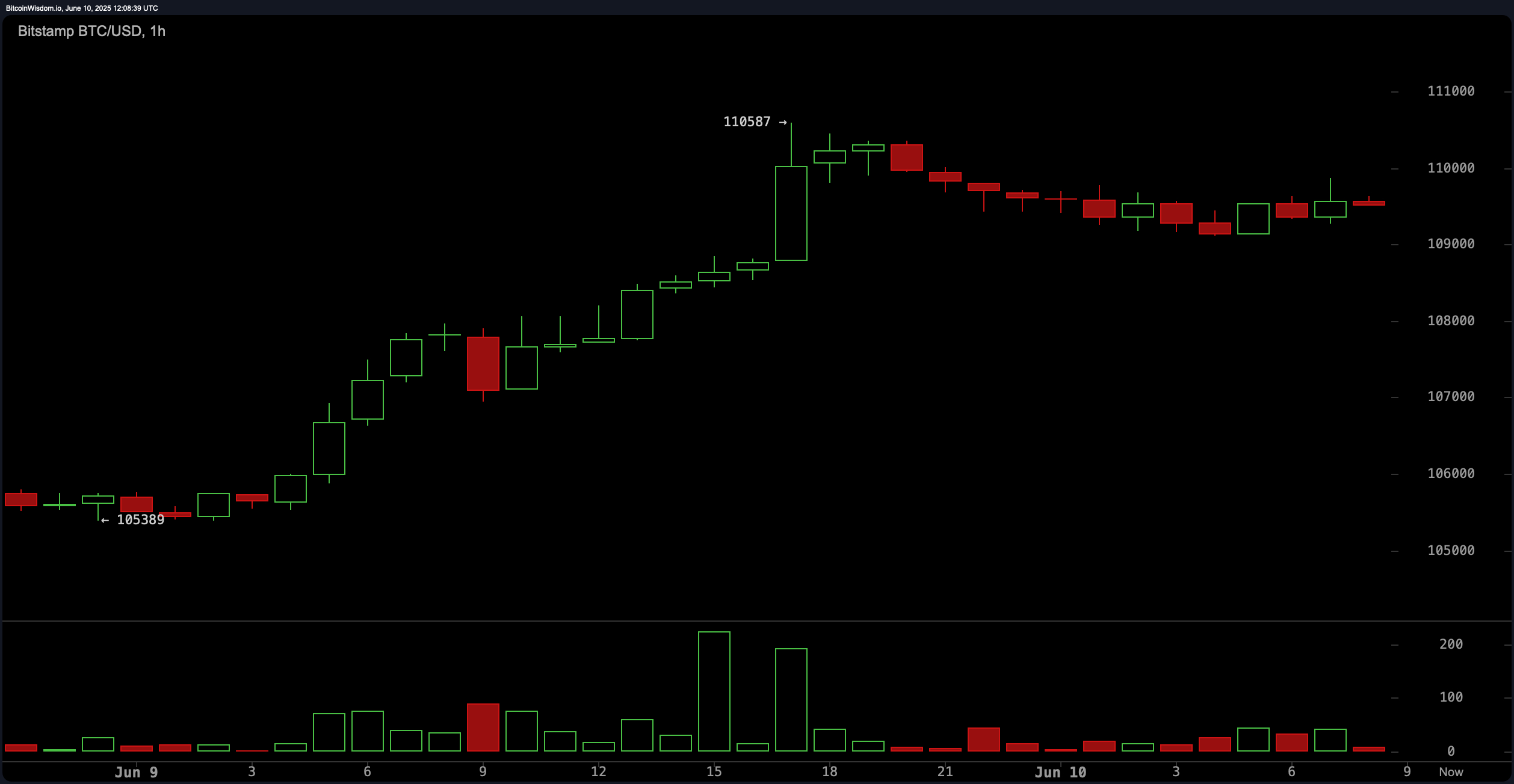 Bitcoin Pris Observatør: Momentum Begunstiger Bulls Så længe BTC Holder Sig Over $109K Bitcoin Pris Observatør: Momentum Begunstiger Bulls Så længe BTC Holder Sig Over $109K