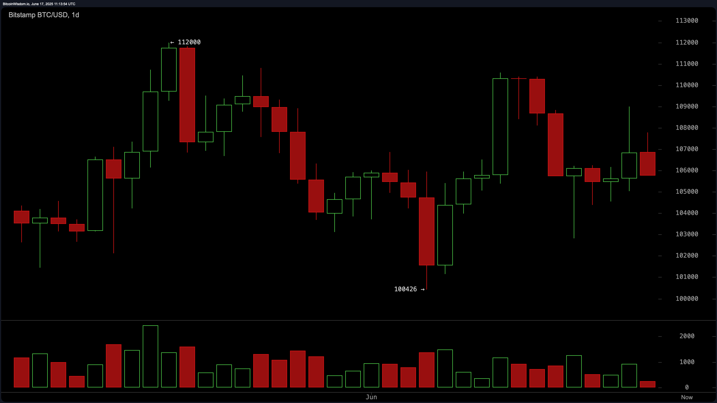 比特币价格观察:$105K是多头和空头的新战场吗? 比特币价格观察:$105K是多头和空头的新战场吗?