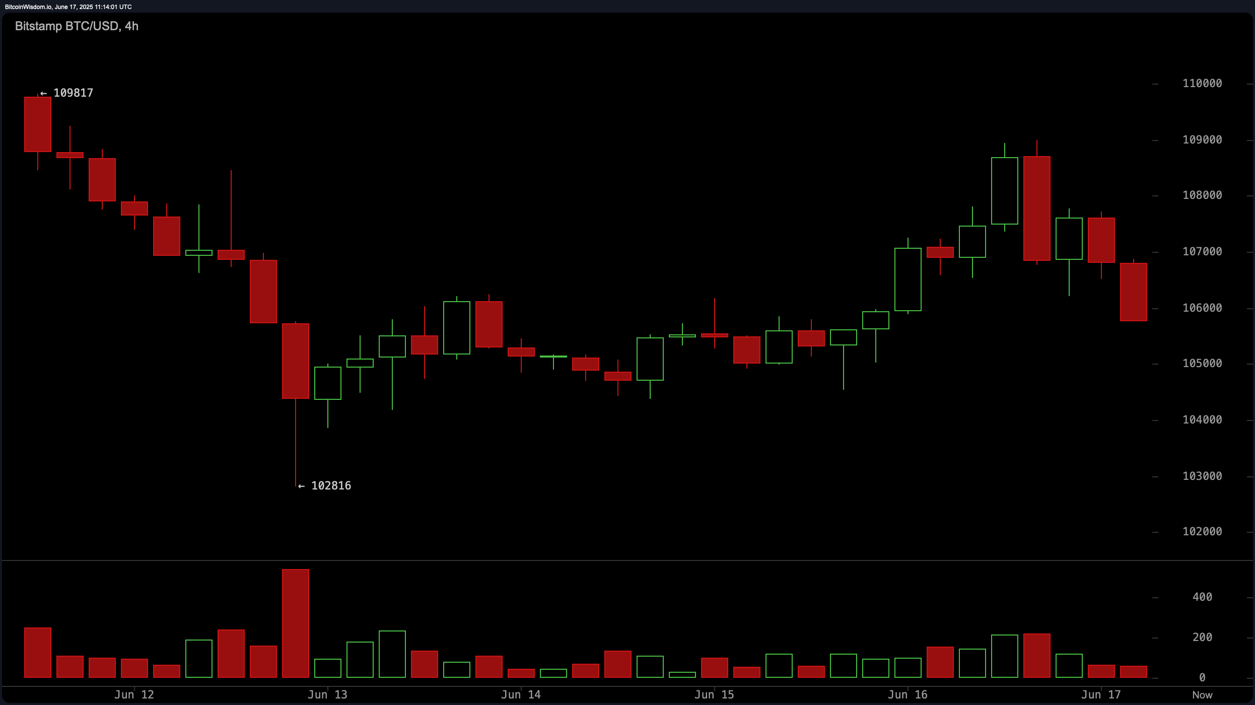 比特币价格观察:$105K是多头和空头的新战场吗? 比特币价格观察:$105K是多头和空头的新战场吗?