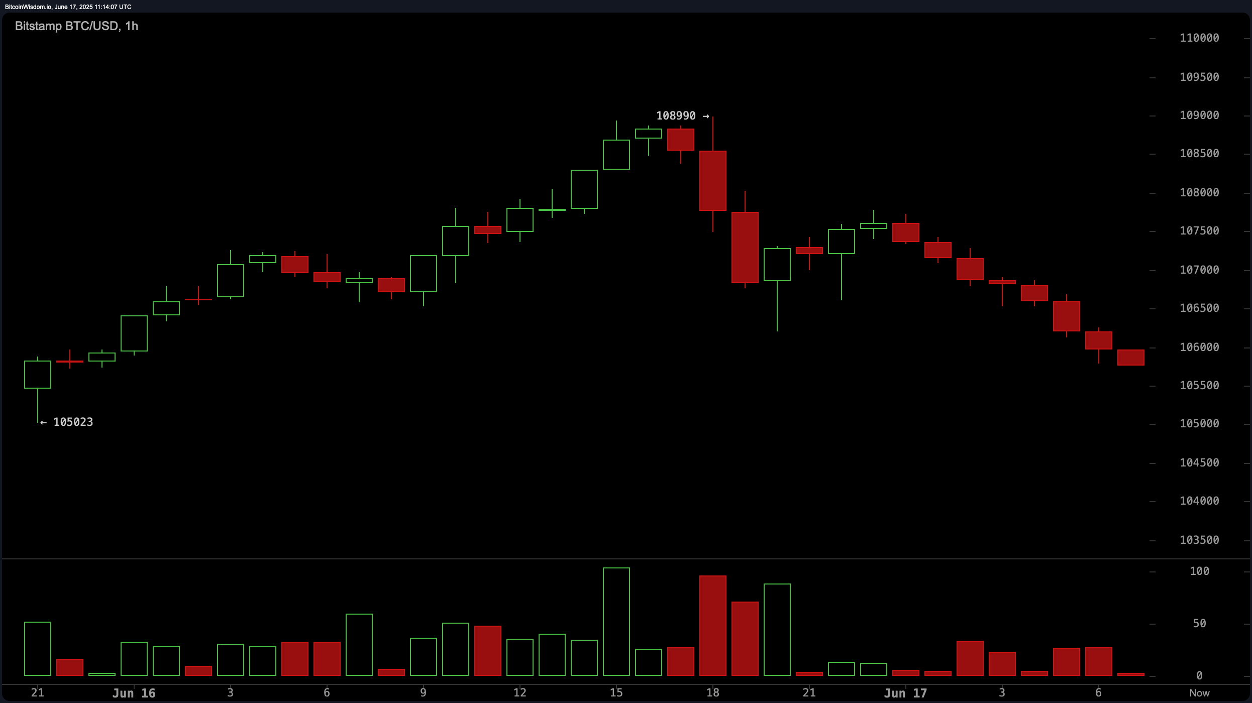 比特币价格观察:$105K是多头和空头的新战场吗? 比特币价格观察:$105K是多头和空头的新战场吗?