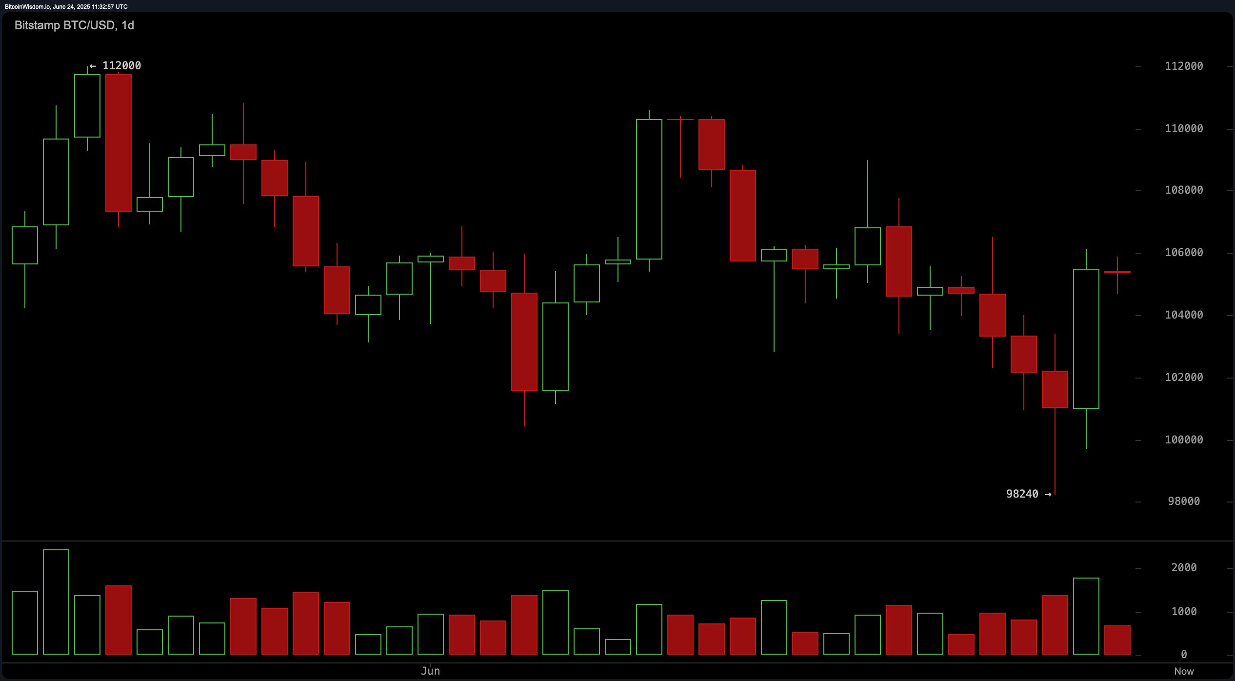 Bitcoin Price Watch: Price Holds Above $105K as Technical Reversal Builds