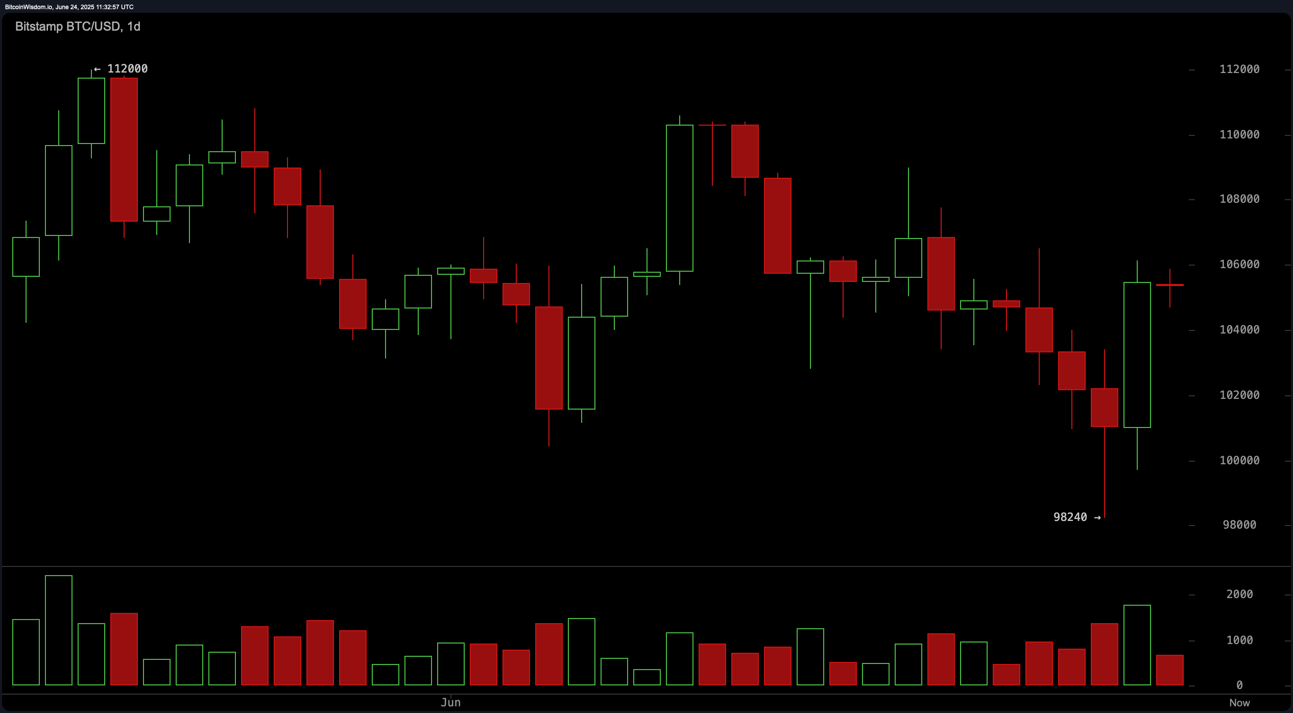 Bitcoin Price Watch: Price Holds Above $105K as Technical Reversal Builds Bitcoin Price Watch: Price Holds Above $105K as Technical Reversal Builds