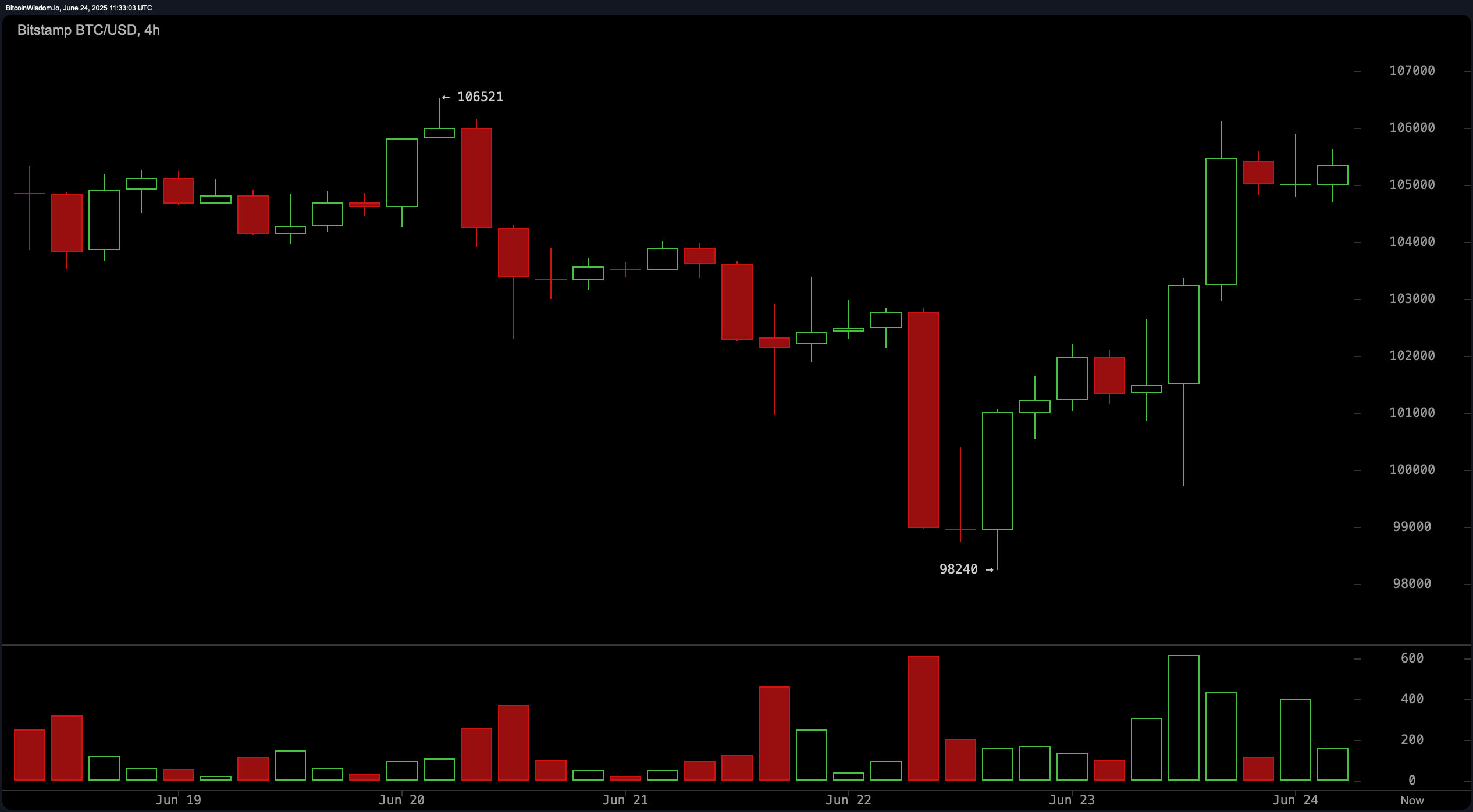 Bitcoin Price Watch: Price Holds Above $105K as Technical Reversal Builds