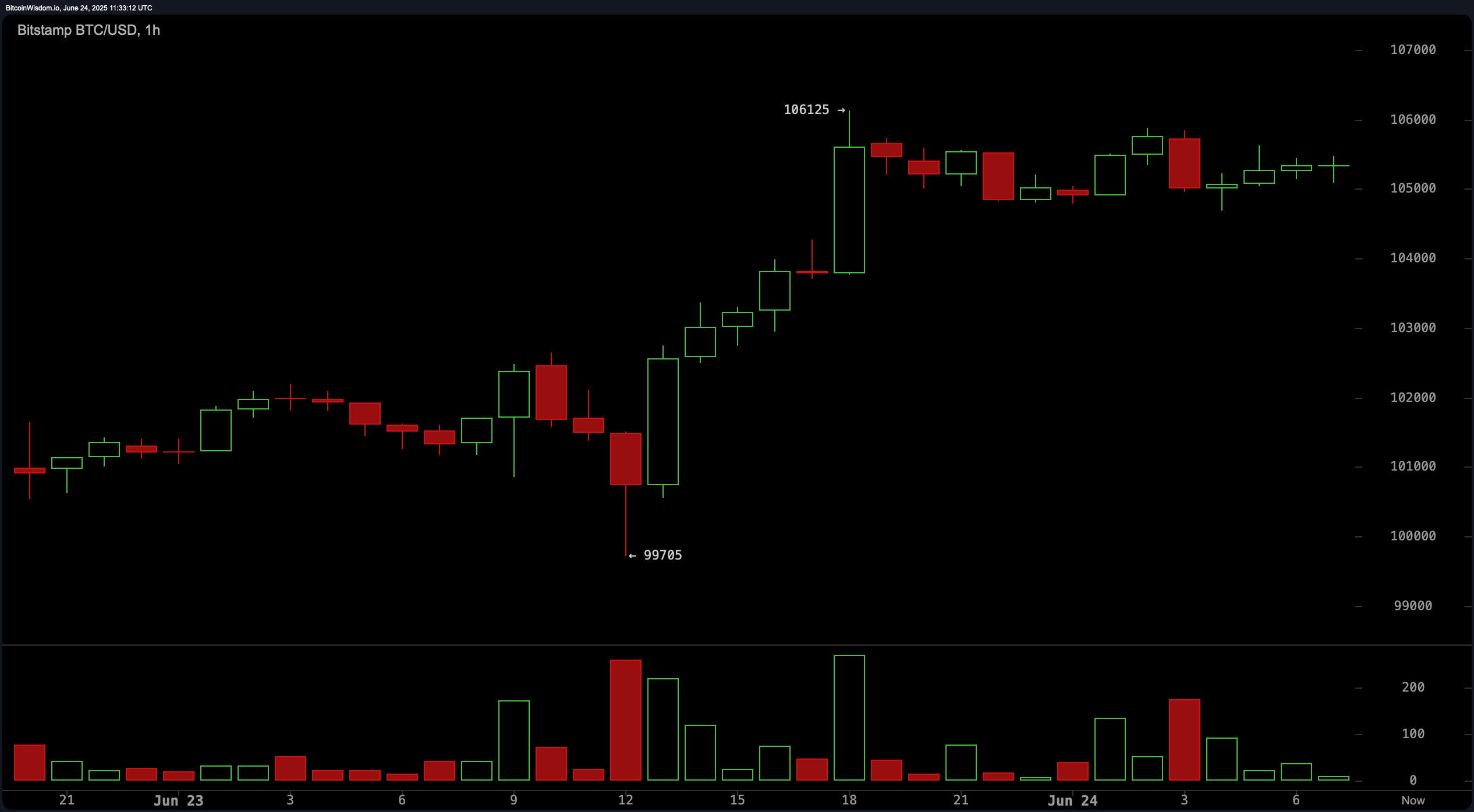 Bitcoin Price Watch: Price Holds Above $105K as Technical Reversal Builds Bitcoin Price Watch: Price Holds Above $105K as Technical Reversal Builds