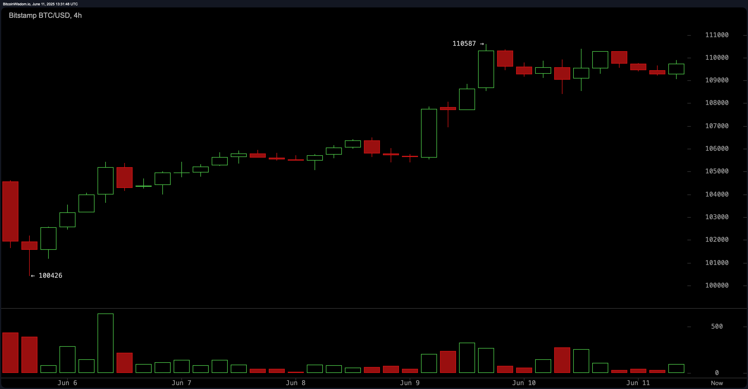 ‘העסקה הושלמה’: טראמפ מתפאר בניצחון הסחר עם סין כשהמניות והקריפטו מטפסים ‘העסקה הושלמה’: טראמפ מתפאר בניצחון הסחר עם סין כשהמניות והקריפטו מטפסים