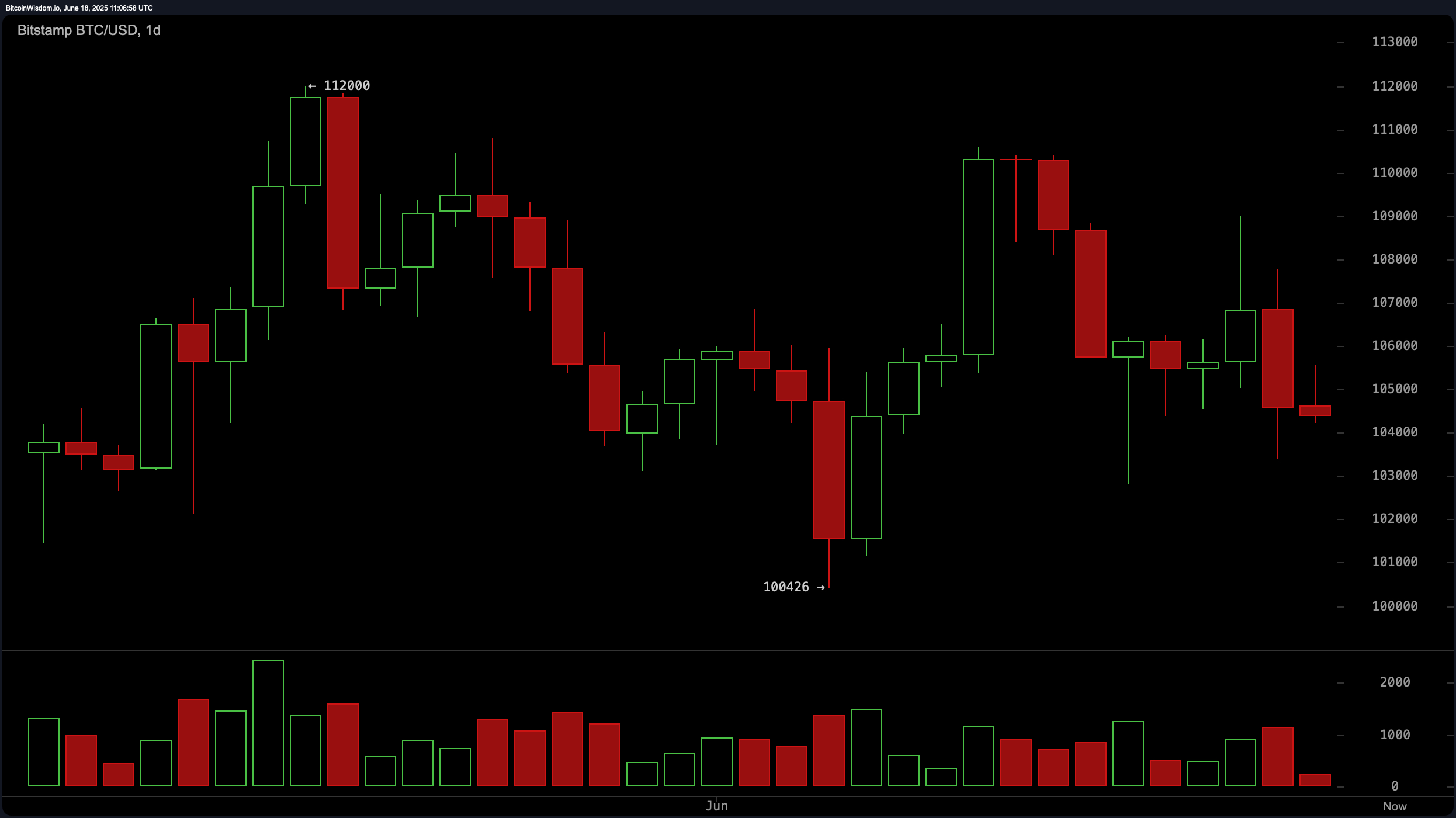 Bitcoin Price Watch: Bearish Momentum Builds Despite Holding $100K Line