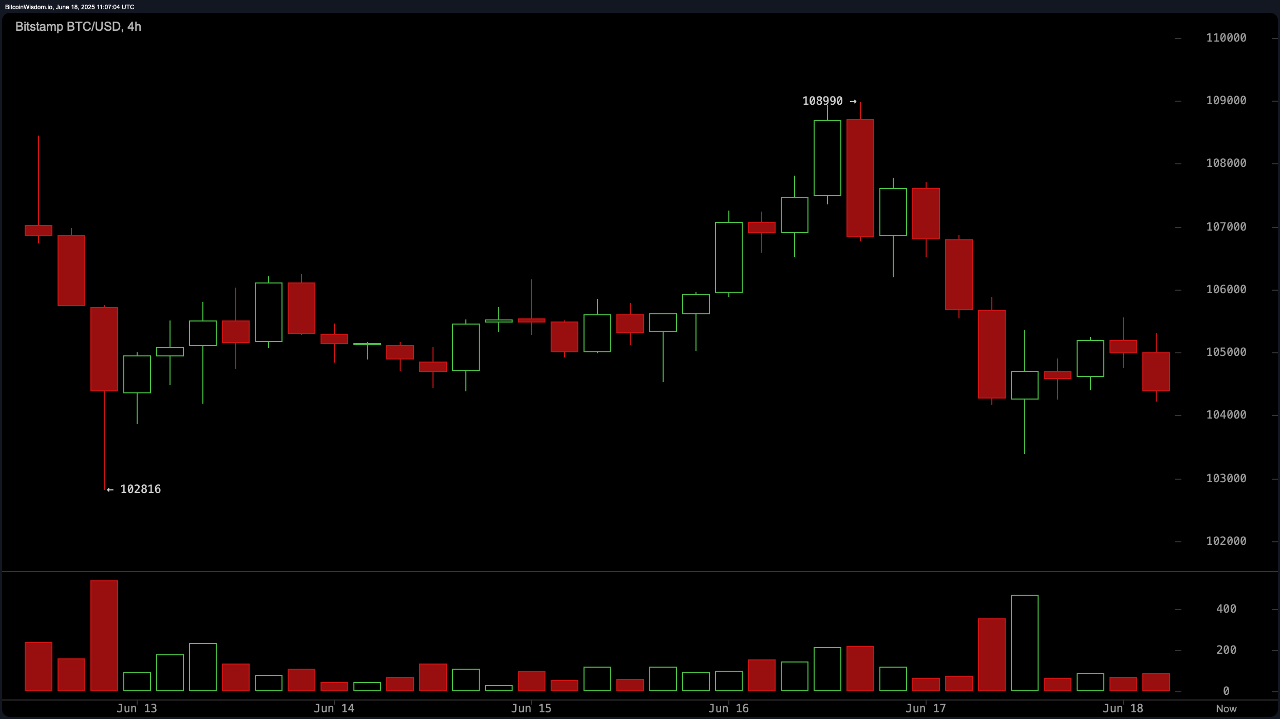 Bitcoin Price Watch: Bearish Momentum Builds Despite Holding $100K Line