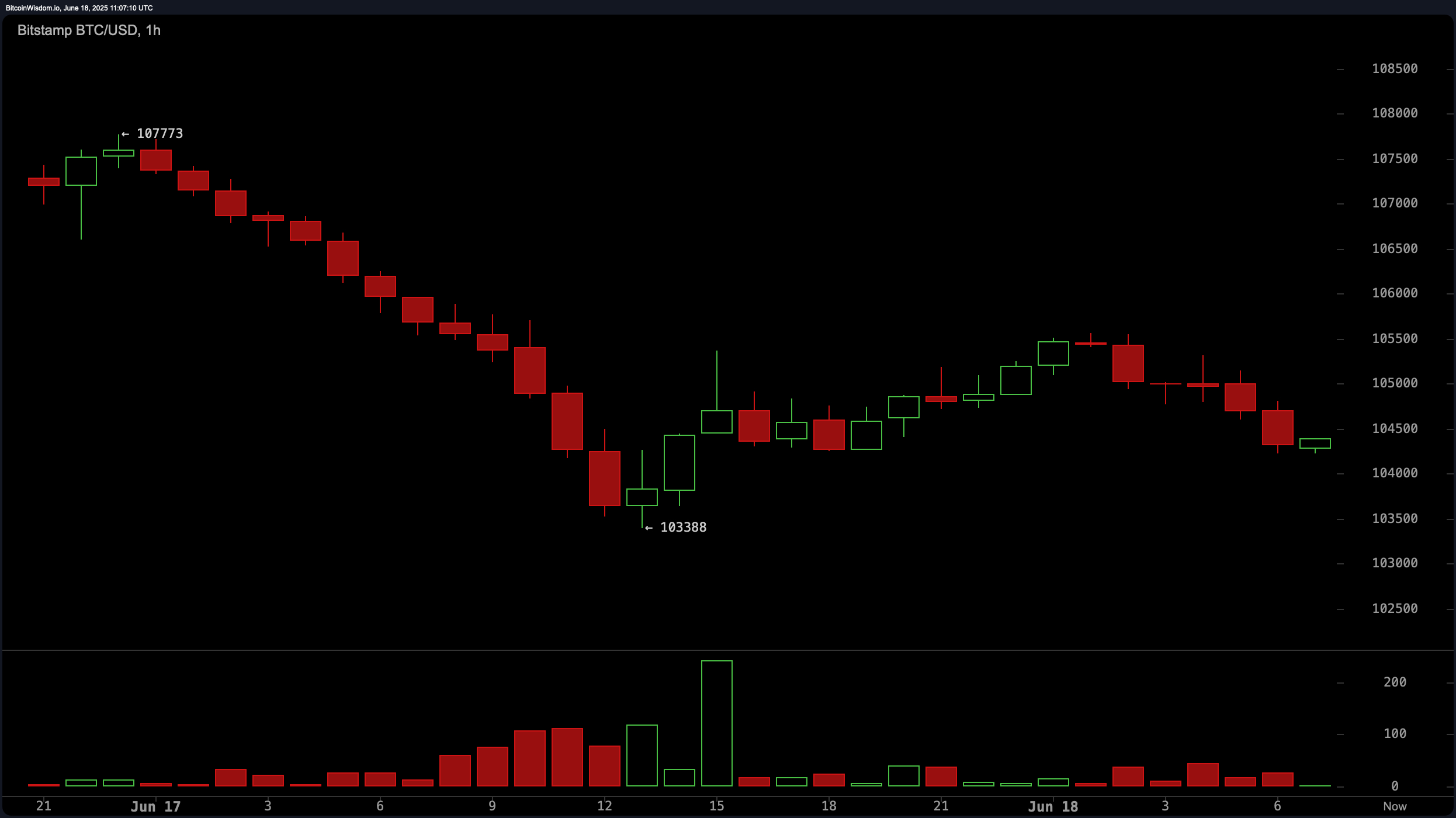 Bitcoin Price Watch: Bearish Momentum Builds Despite Holding $100K Line Bitcoin Price Watch: Bearish Momentum Builds Despite Holding $100K Line