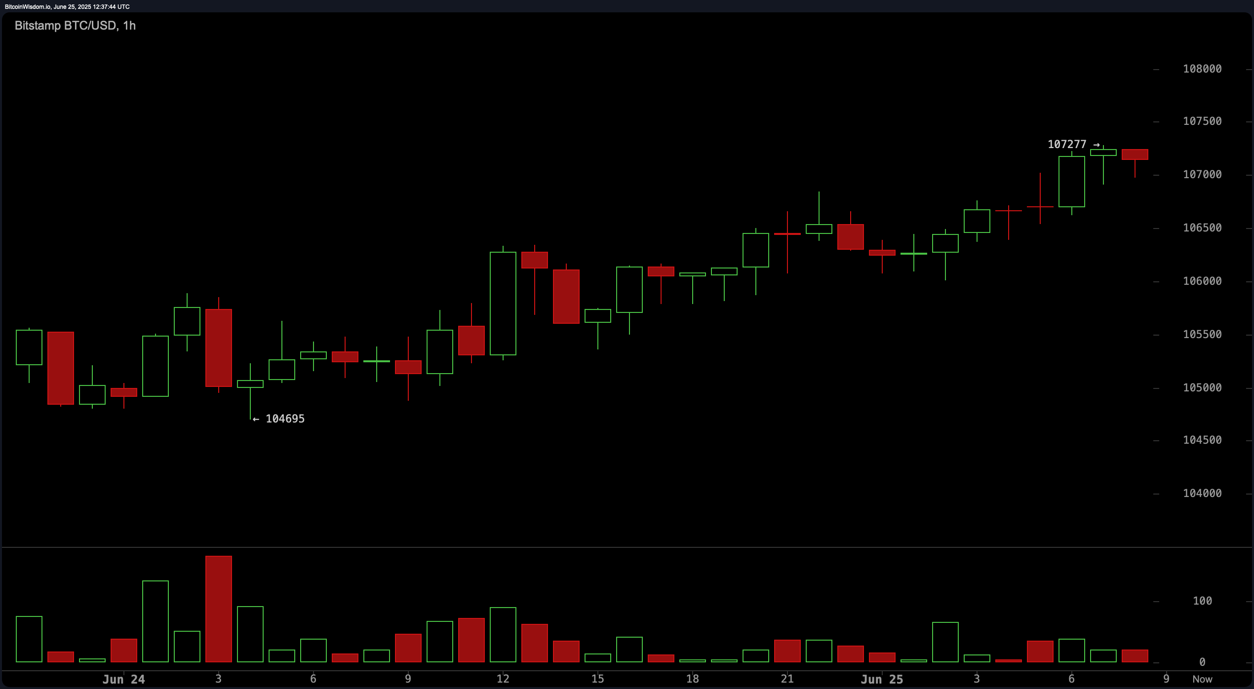Bitcoin Price Watch: Bullish Reversal Takes Shape on Daily Chart Bitcoin Price Watch: Bullish Reversal Takes Shape on Daily Chart