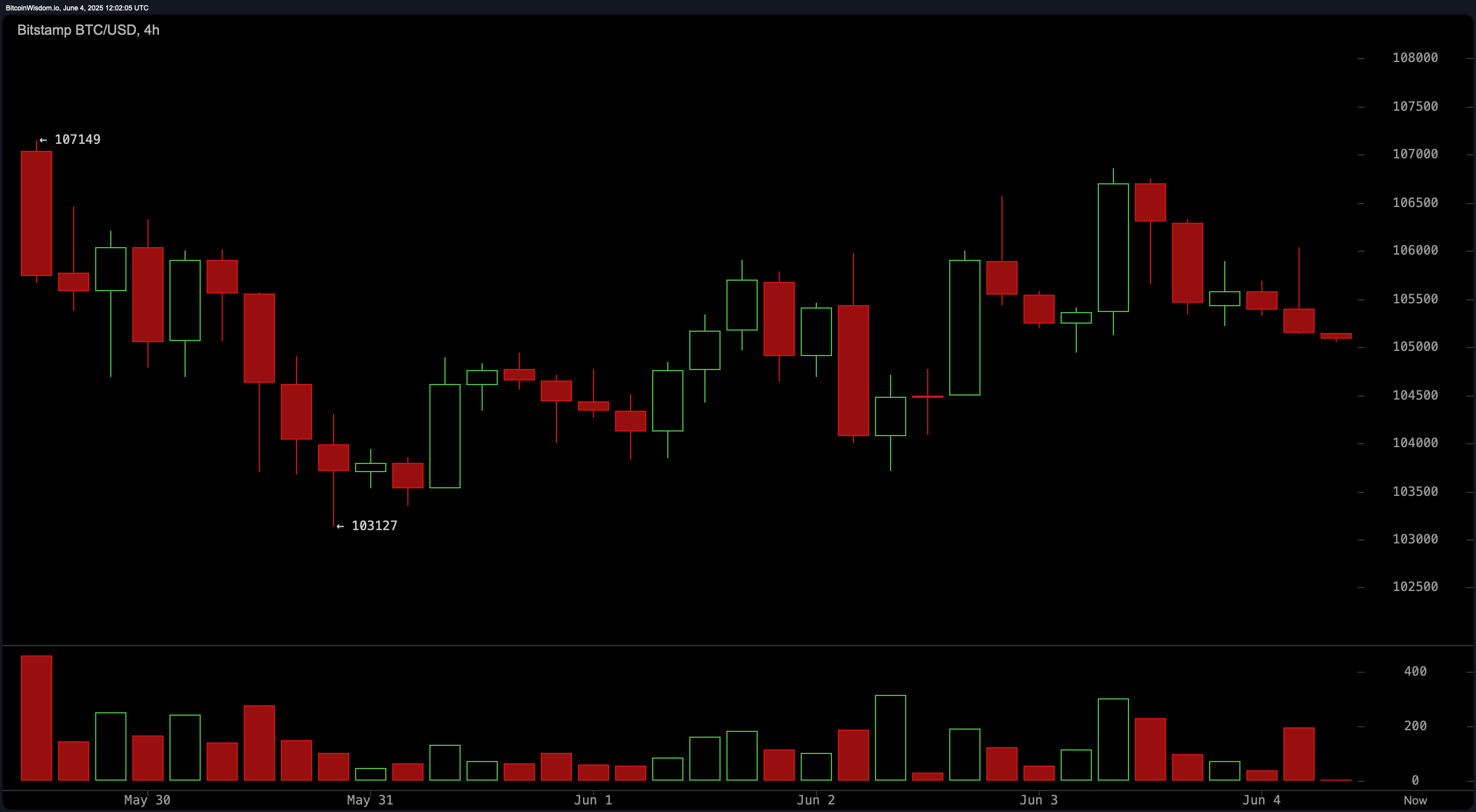 Bitcoin Price Watch: Bulls Defend Key Support as Momentum Cools Bitcoin Price Watch: Bulls Defend Key Support as Momentum Cools