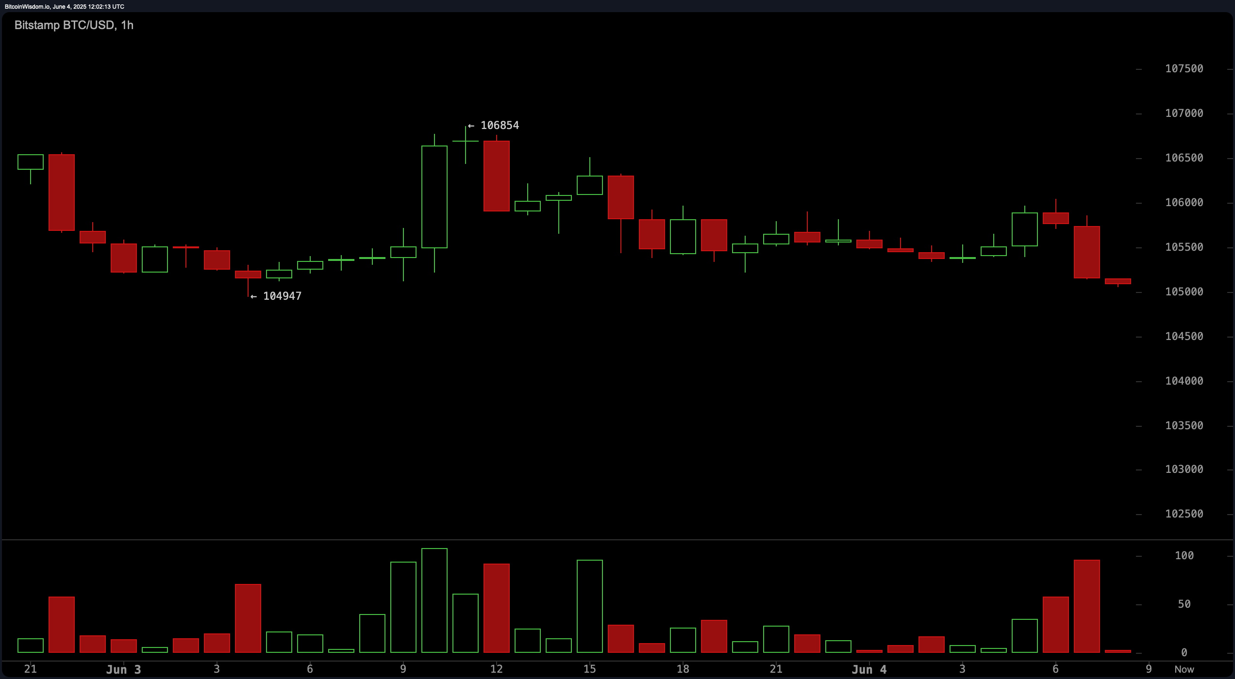 Bitcoin Price Watch: Bulls Defend Key Support as Momentum Cools Bitcoin Price Watch: Bulls Defend Key Support as Momentum Cools