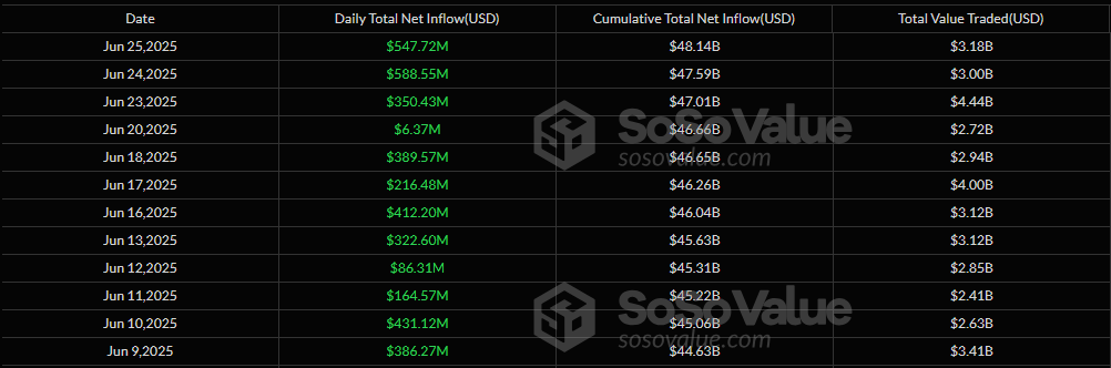 Blackrock and Fidelity Drive $548 Million Into Bitcoin ETFs