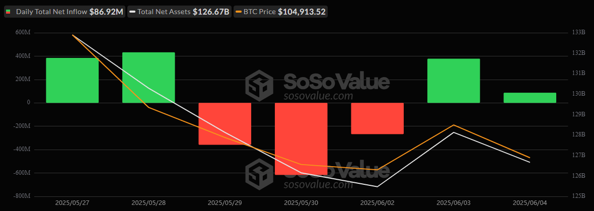 Source: Sosovalue