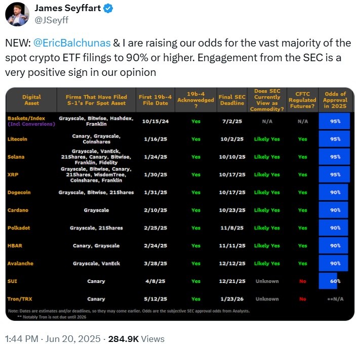 XRP ETF Odds Jump to 95% as SEC Shows Positive Signals, Bloomberg Analysts Say XRP ETF Odds Jump to 95% as SEC Shows Positive Signals, Bloomberg Analysts Say