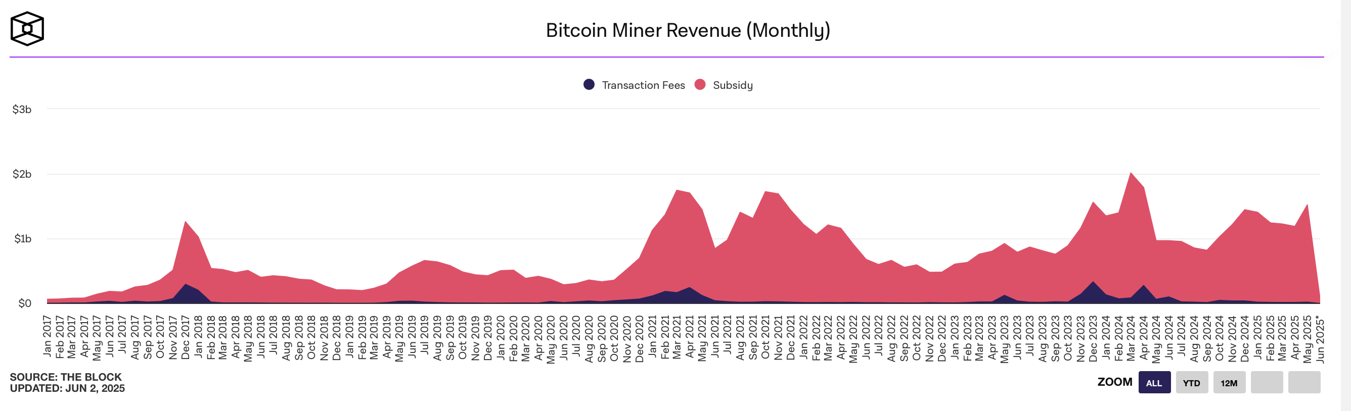 Bitcoin-Miner machen im Mai großen Gewinn—Höchste Monatseinnahmen seit der Halbierung Bitcoin-Miner machen im Mai großen Gewinn—Höchste Monatseinnahmen seit der Halbierung