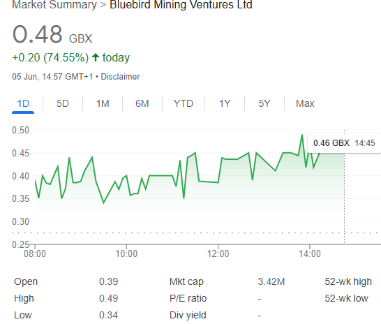 شركة تعدين مدرجة في المملكة المتحدة لتحويل دخل الذهب إلى بيتكوين، وتضاعف الأسهم شركة تعدين مدرجة في المملكة المتحدة لتحويل دخل الذهب إلى بيتكوين، وتضاعف الأسهم