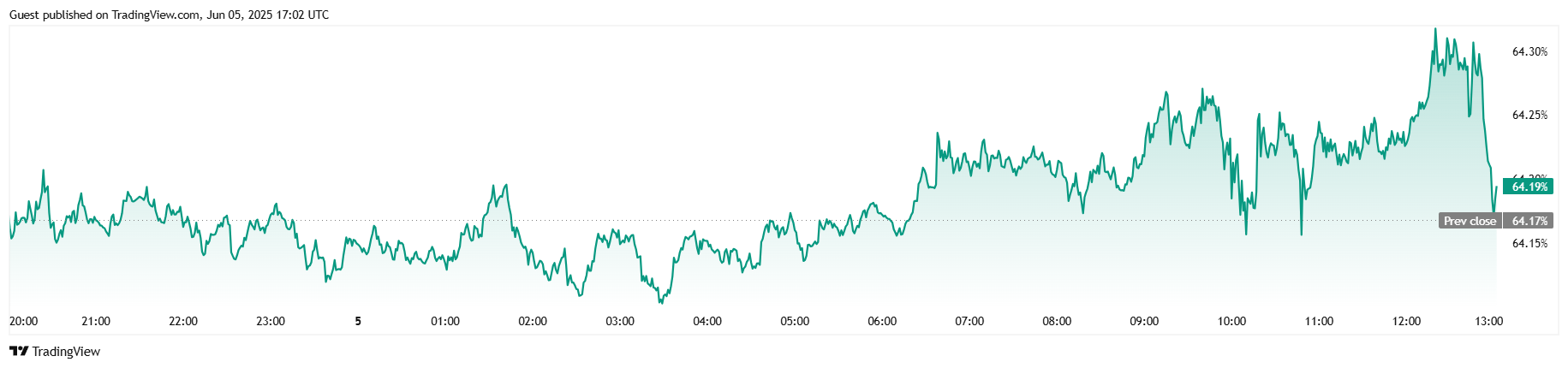 הביטקוין עוצר והמניות עוקבות הביטקוין עוצר והמניות עוקבות