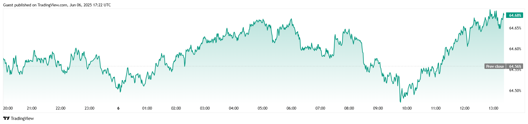 Bitcoin Jumps Following Upbeat Jobs Report Bitcoin Jumps Following Upbeat Jobs Report