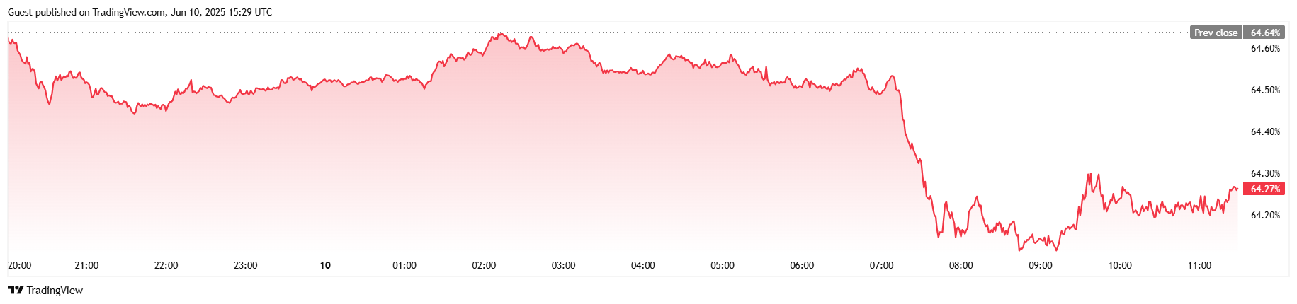 Bitcoin ABD-Çin Ticaret Görüşmelerinin Sonucunu Beklerken 110 bin Dolara Göz Dikiyor Bitcoin ABD-Çin Ticaret Görüşmelerinin Sonucunu Beklerken 110 bin Dolara Göz Dikiyor