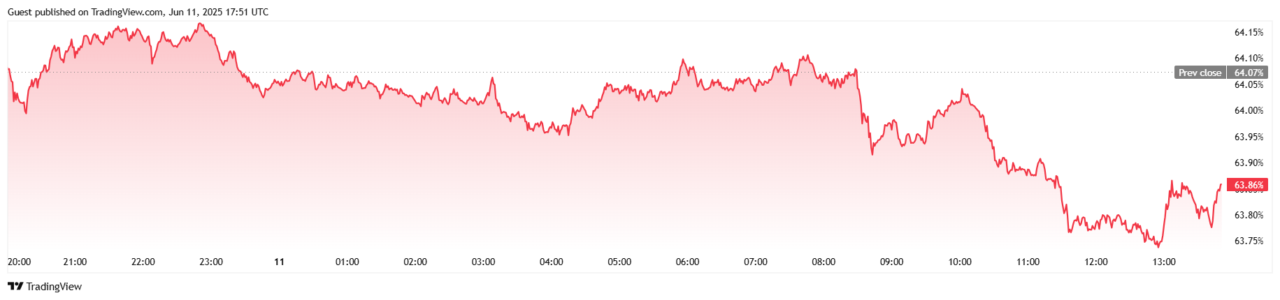 Bitcoin handler sidelæns trods positive inflationsdata og en vellykket USA-Kina handelsaftale Bitcoin handler sidelæns trods positive inflationsdata og en vellykket USA-Kina handelsaftale
