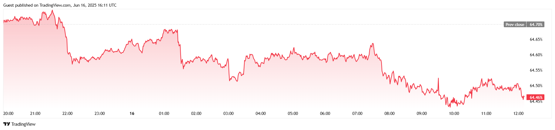 ביטקוין חוזר לזירה בעוד המוסדות קונים בנפילה ביטקוין חוזר לזירה בעוד המוסדות קונים בנפילה