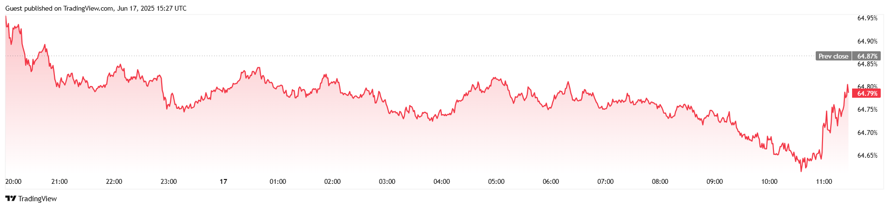 Bitcoin Retreats as Israel-Iran Conflict Intensifies Bitcoin Retreats as Israel-Iran Conflict Intensifies