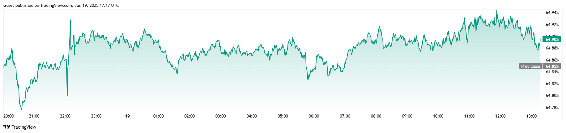 Bitcoin Bergerak Mendatar Saat Saham dan Kripto Tetap Datar Bitcoin Bergerak Mendatar Saat Saham dan Kripto Tetap Datar