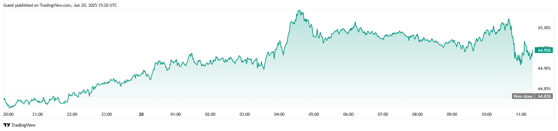 Bitcoin Seesaws After Fed Governor Waller Hints at a July Rate Cut Bitcoin Seesaws After Fed Governor Waller Hints at a July Rate Cut