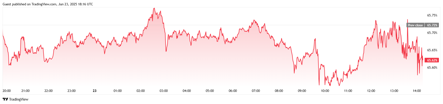 ABD'nin İran'a Saldırısına Rağmen Bitcoin Petrol Geri Çekilirken Toparlanıyor ABD'nin İran'a Saldırısına Rağmen Bitcoin Petrol Geri Çekilirken Toparlanıyor