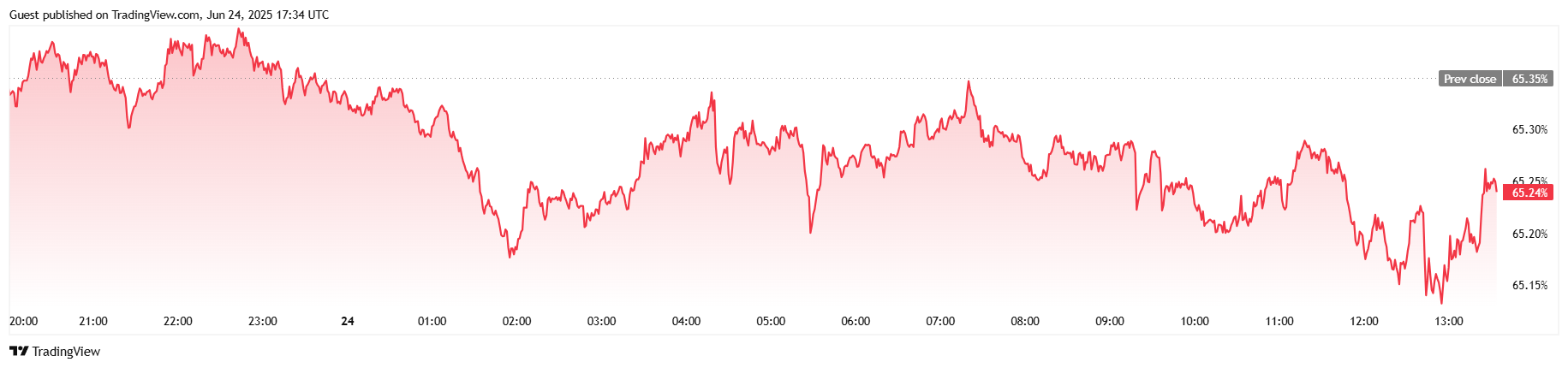 Bitcoin setzt seine Erholung fort, während die Ölpreise weiter nachlassen Bitcoin setzt seine Erholung fort, während die Ölpreise weiter nachlassen