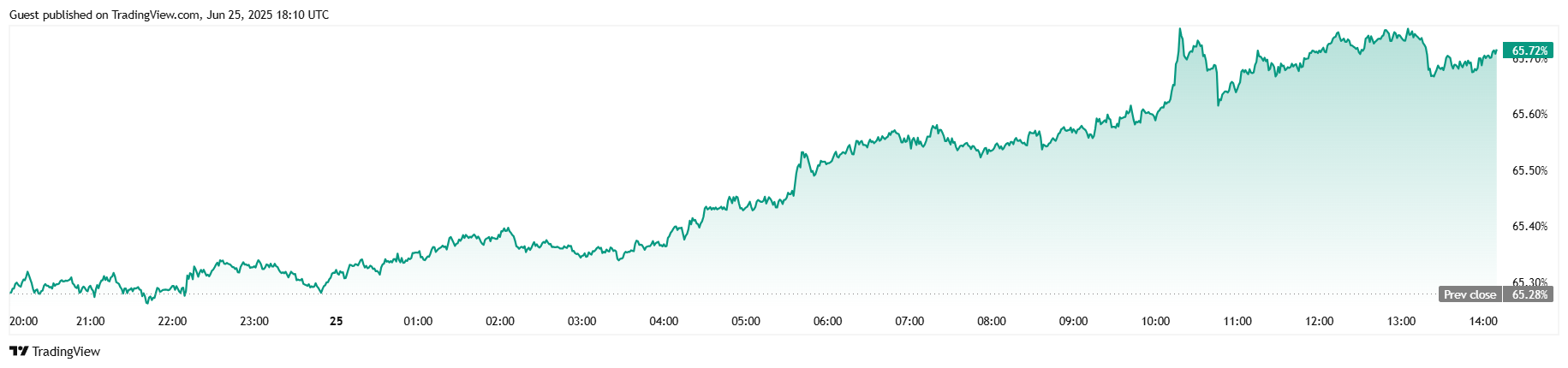 Bitcoin Stiger Etter at Powell Sier Krypto “Blir Mye Mer Mainstream” Bitcoin Stiger Etter at Powell Sier Krypto “Blir Mye Mer Mainstream”