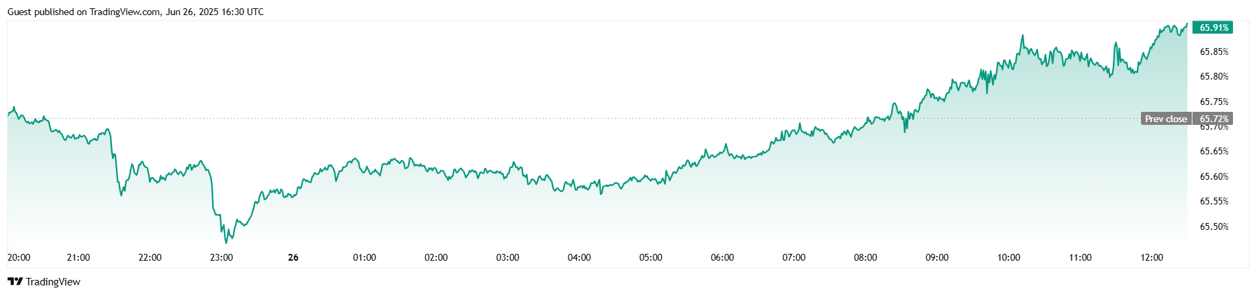 Bitcoin Stabil Saat Saham Dekati Rekor Tertinggi
