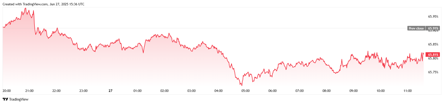 Bitcoin bleibt flach, während S&P 500 ein neues Allzeithoch erreicht Bitcoin bleibt flach, während S&P 500 ein neues Allzeithoch erreicht