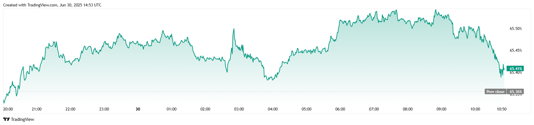ビットコインは、クジラが積み重ね株式が上昇しているにもかかわらず依然横ばい - Bitcoin News