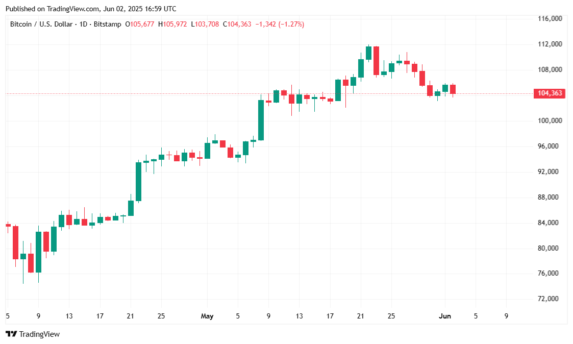 ביטקוין נמוך מתחת ל-$105K למרות שבירת שיא בנוכחות בכנס ביטקוין נמוך מתחת ל-$105K למרות שבירת שיא בנוכחות בכנס