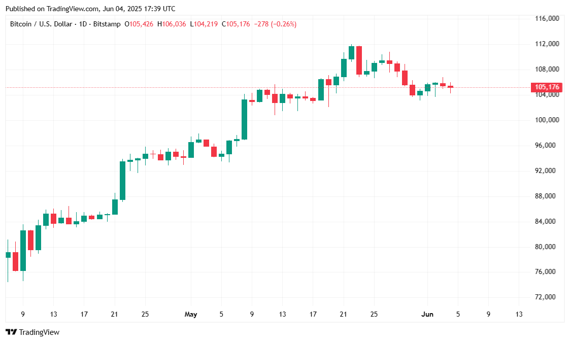 Bitcoin stagnira, potem ko Trump ponovno kritizira Powella Bitcoin stagnira, potem ko Trump ponovno kritizira Powella