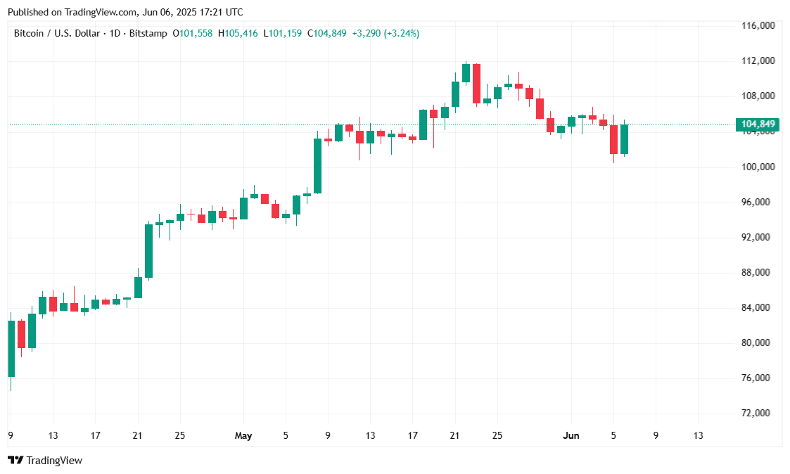 Bitcoin Jumps Following Upbeat Jobs Report Bitcoin Jumps Following Upbeat Jobs Report