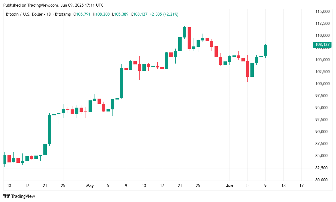 Bitcoin Krydser $108K Som Takstfrygter Aftager Bitcoin Krydser $108K Som Takstfrygter Aftager
