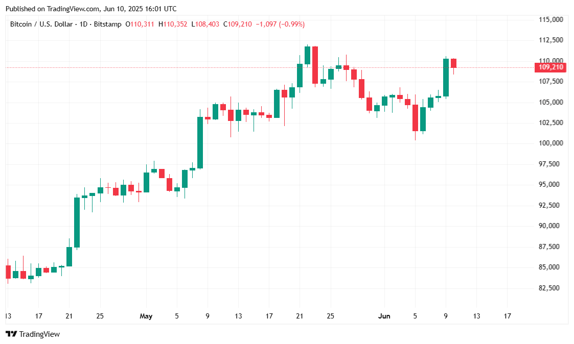 Bitcoin ABD-Çin Ticaret Görüşmelerinin Sonucunu Beklerken 110 bin Dolara Göz Dikiyor Bitcoin ABD-Çin Ticaret Görüşmelerinin Sonucunu Beklerken 110 bin Dolara Göz Dikiyor
