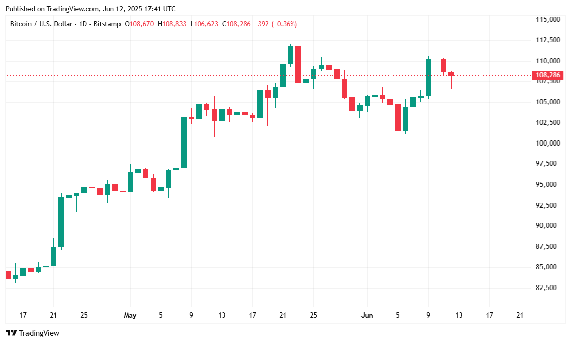 Bitcoin Scende e Trump Chiama Jerome Powell un ‘Idiota’ Bitcoin Scende e Trump Chiama Jerome Powell un ‘Idiota’