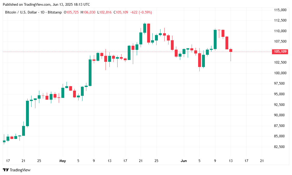 Middle East Conflict Heats up and Bitcoin Drops, but Not by Much Middle East Conflict Heats up and Bitcoin Drops, but Not by Much