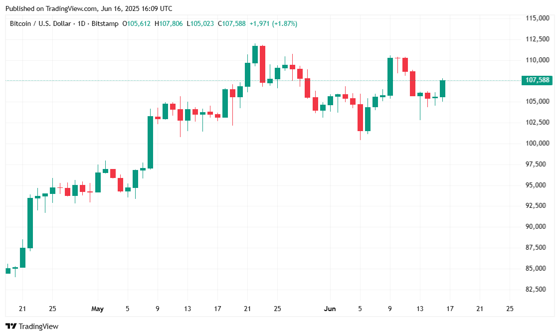 ביטקוין חוזר לזירה בעוד המוסדות קונים בנפילה ביטקוין חוזר לזירה בעוד המוסדות קונים בנפילה