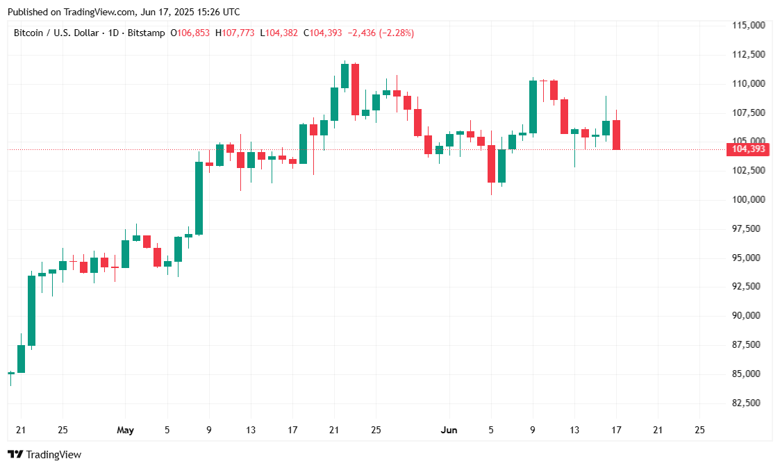 Bitcoin Retreats as Israel-Iran Conflict Intensifies Bitcoin Retreats as Israel-Iran Conflict Intensifies