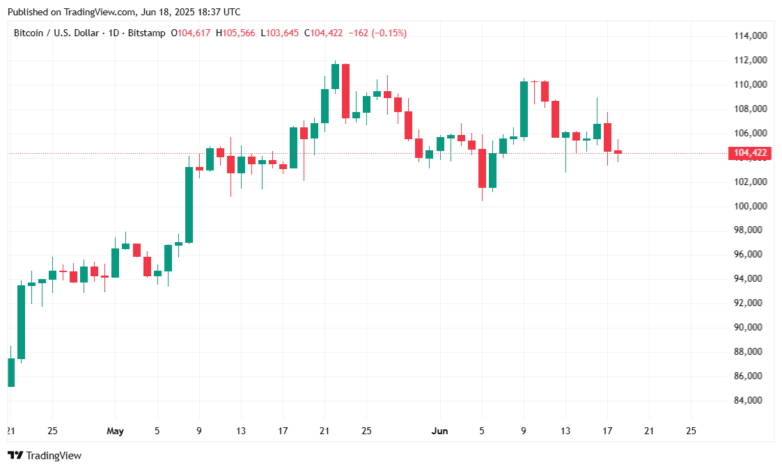 البيتكوين مستقر بشكل عام بعد أن أبقى الفيدرالي على أسعار الفائدة دون تغيير البيتكوين مستقر بشكل عام بعد أن أبقى الفيدرالي على أسعار الفائدة دون تغيير
