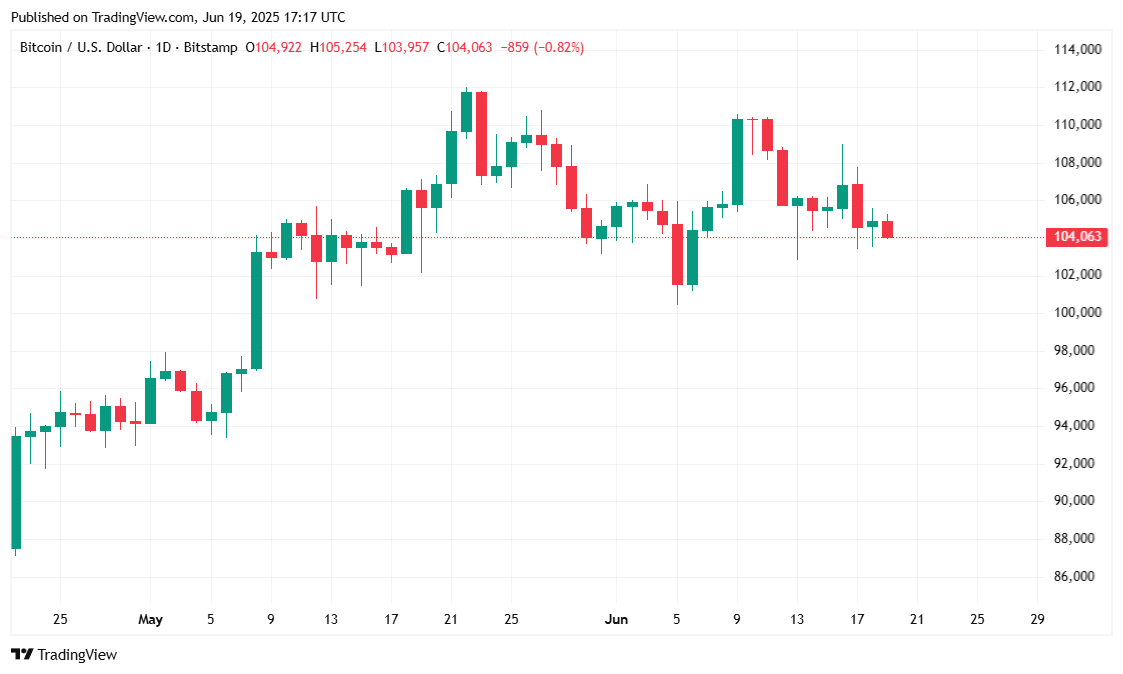Bitcoin Bergerak Mendatar Saat Saham dan Kripto Tetap Datar Bitcoin Bergerak Mendatar Saat Saham dan Kripto Tetap Datar
