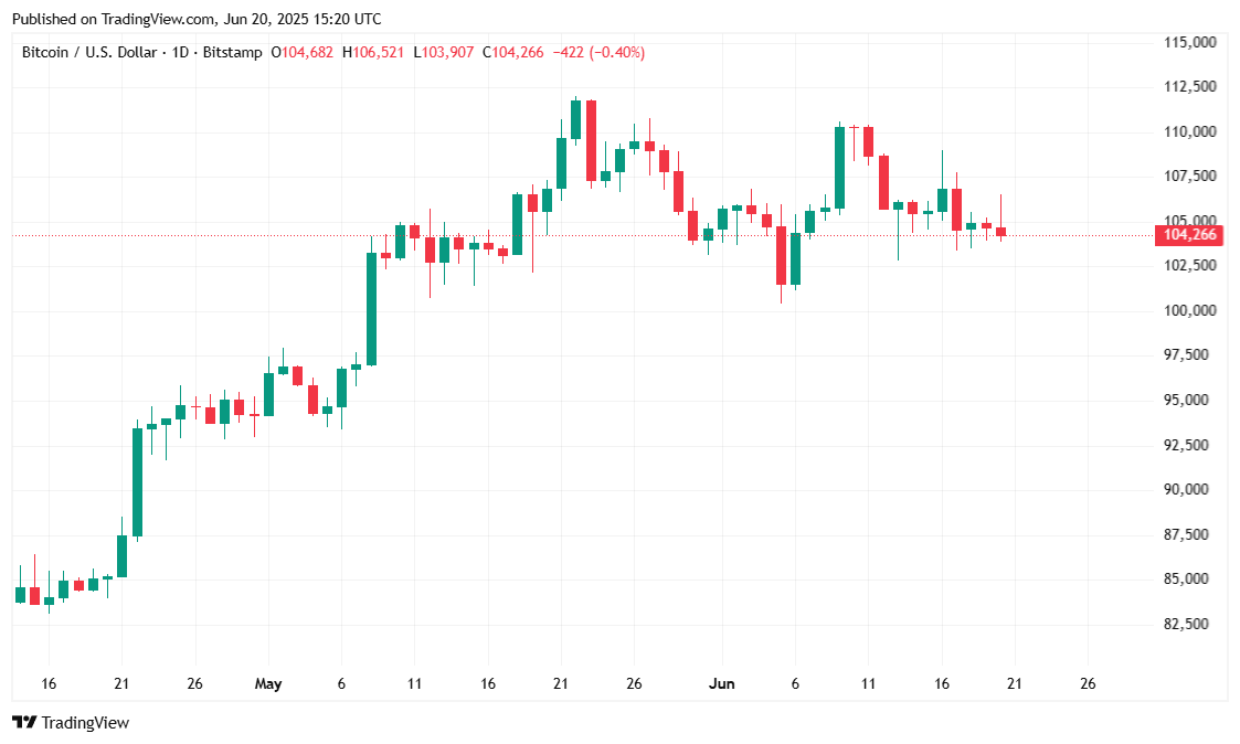 Bitcoin Seesaws After Fed Governor Waller Hints at a July Rate Cut Bitcoin Seesaws After Fed Governor Waller Hints at a July Rate Cut