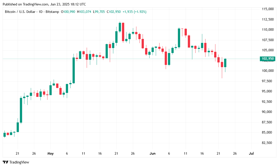 ABD'nin İran'a Saldırısına Rağmen Bitcoin Petrol Geri Çekilirken Toparlanıyor ABD'nin İran'a Saldırısına Rağmen Bitcoin Petrol Geri Çekilirken Toparlanıyor