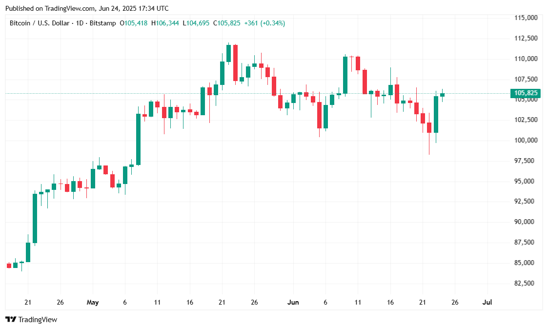 Bitcoin setzt seine Erholung fort, während die Ölpreise weiter nachlassen Bitcoin setzt seine Erholung fort, während die Ölpreise weiter nachlassen