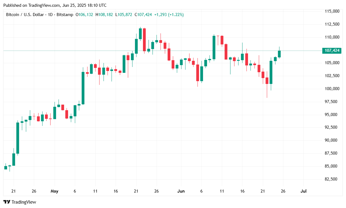 Bitcoin Stiger Etter at Powell Sier Krypto “Blir Mye Mer Mainstream” Bitcoin Stiger Etter at Powell Sier Krypto “Blir Mye Mer Mainstream”